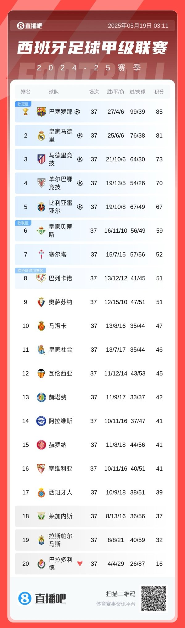 La Liga standings: Huang Qian locks in Champions League qualification, Betis is qualified for Europa League