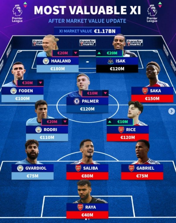 Germany is ranked the most expensive team in the Premier League: Haaland and Saka lead, Manchester City + Gunners are ranked 9
