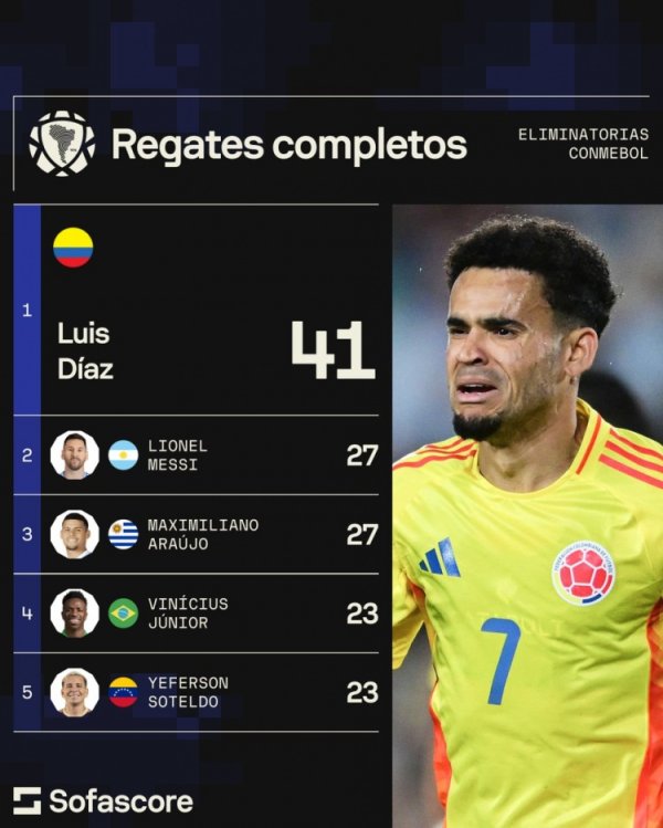This year s South American World Cup preliminaries: Dias ranked first 41 times, Messi 27 times & Vinicius 23 times