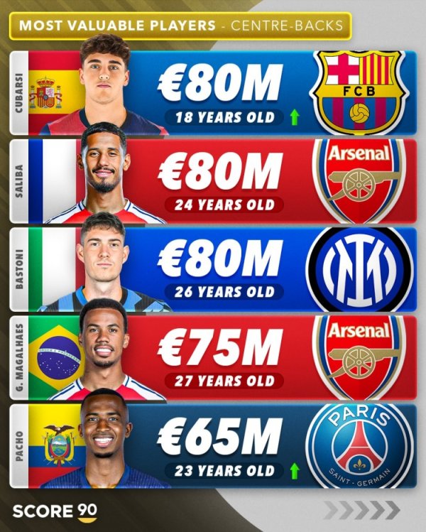 The top five central defenders are worth: Kubasi & Saliba and three others tied for 80 million euros, Pacho ranked fifth