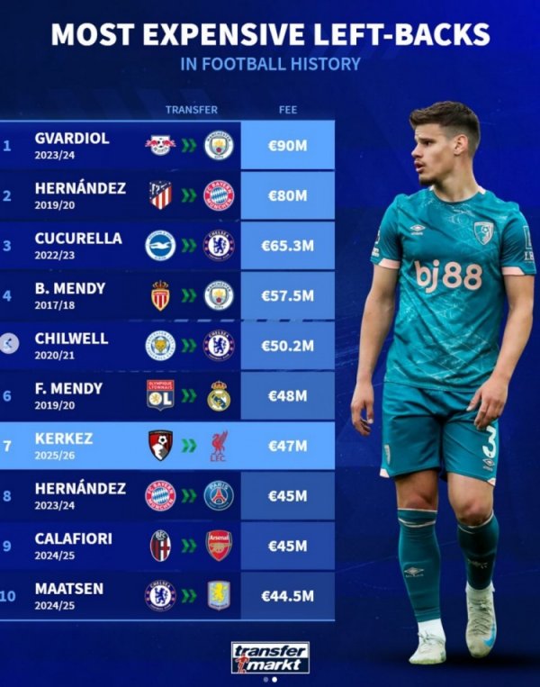 Football left-back transfer fee list: Gvadior ranked first with 80 million euros, Kolkz ranked seventh