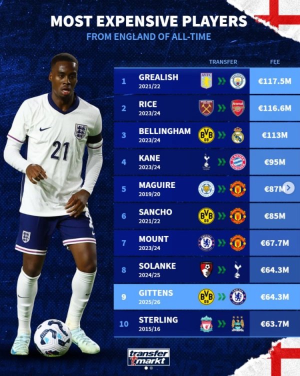 English player transfer fee list: Galish, Rice, Belling all exceeded 100 million, Gittens ranked 9th