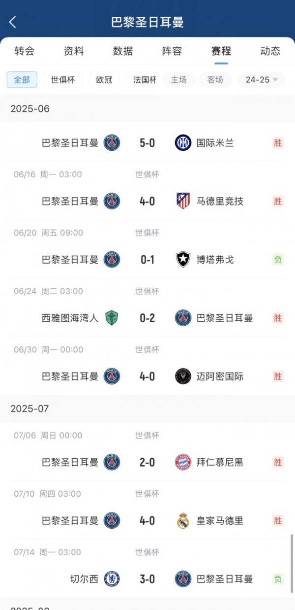 🤧威 4-0 Atletico Madrid, 4-0 Real Madrid, 2-0 Bayern...... The Paris final was easily controlled by Chelsea 0-3