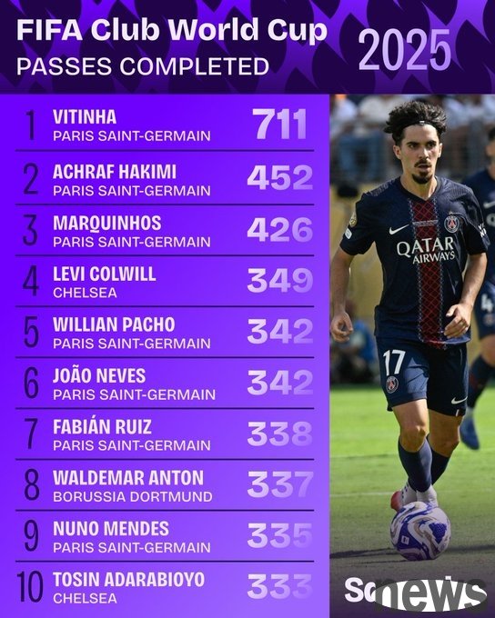 Club World Cup pass ranking: Vitina leads 711 times in the fault, with Paris in the top ten