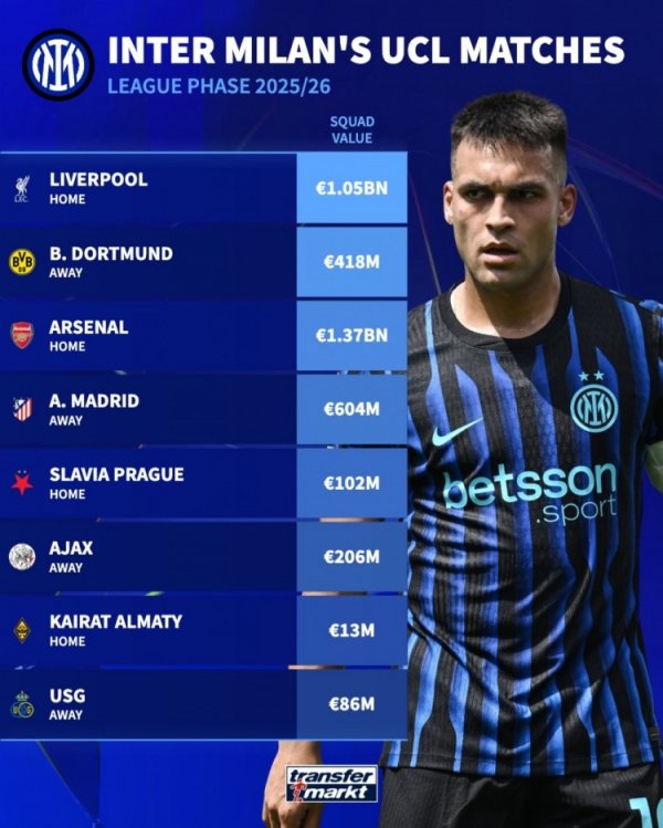Inter Champions League opponents are worth: Arsenal has the highest 1.37 billion euros, Liverpool has the second place in 1.05 billion euros