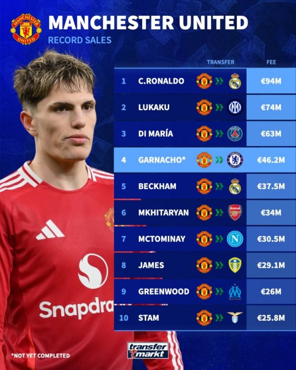 46.2 million euros! Garnacho will become the fourth most expensive player for Manchester United, Ronaldo is the most expensive at 94 million euros