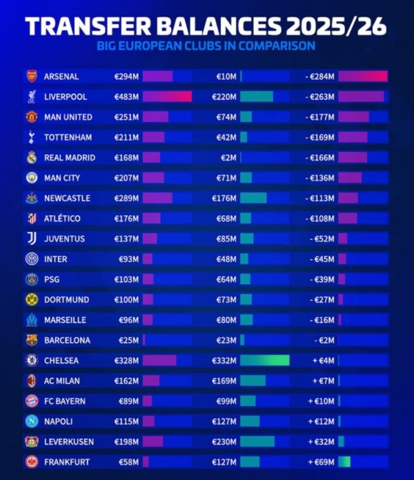 Germany s 20 European teams  transfer profit and loss this summer: Arsenal s net expenditure was 284 million, and France Eagles made a profit of 69 million