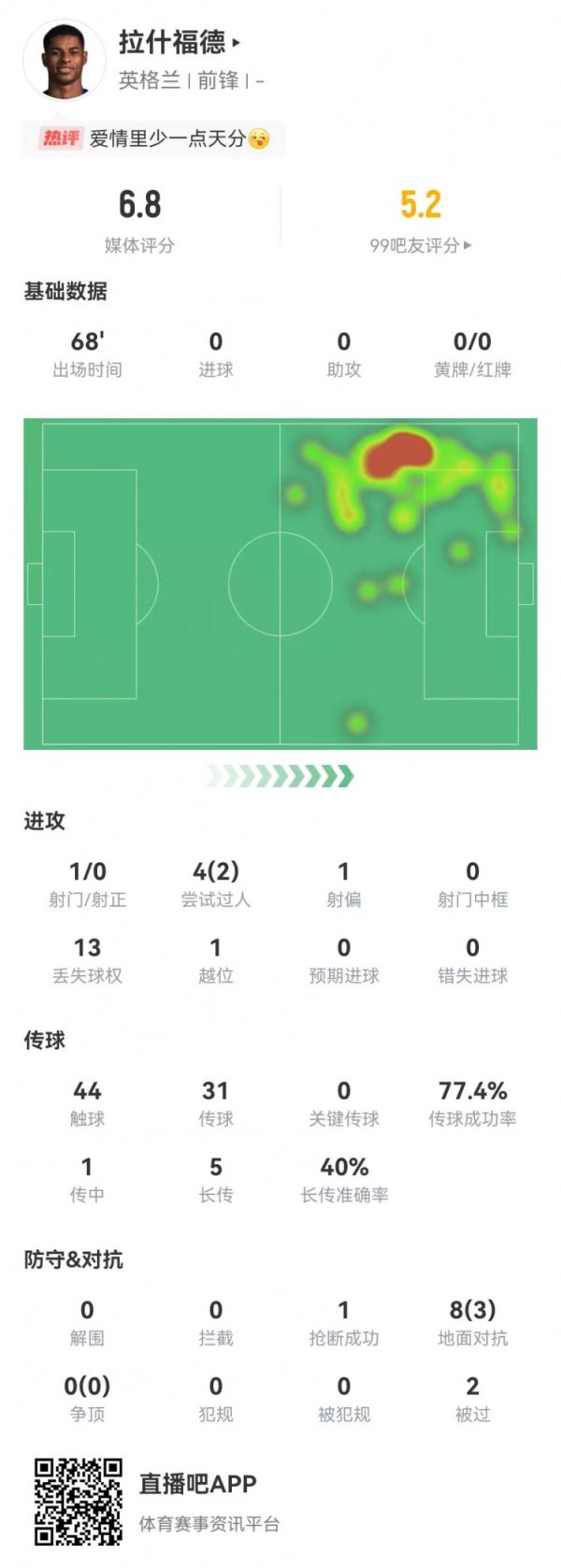 focus! Rashford scored 1 shot 0 positive +0 key pass in this game, lost 13 +1 offside, scored 6.8 points