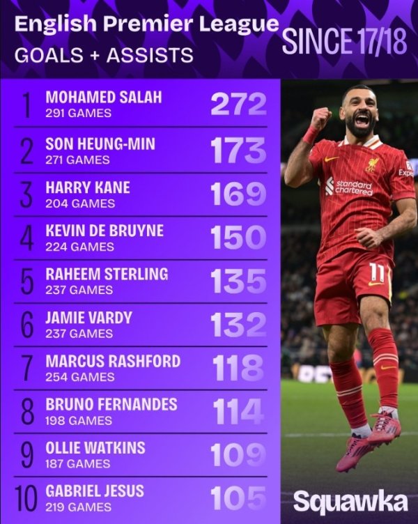 Fault leads in the same period! Since the 17-18 season, Salah has directly participated in 272 goals in 291 Premier League games.