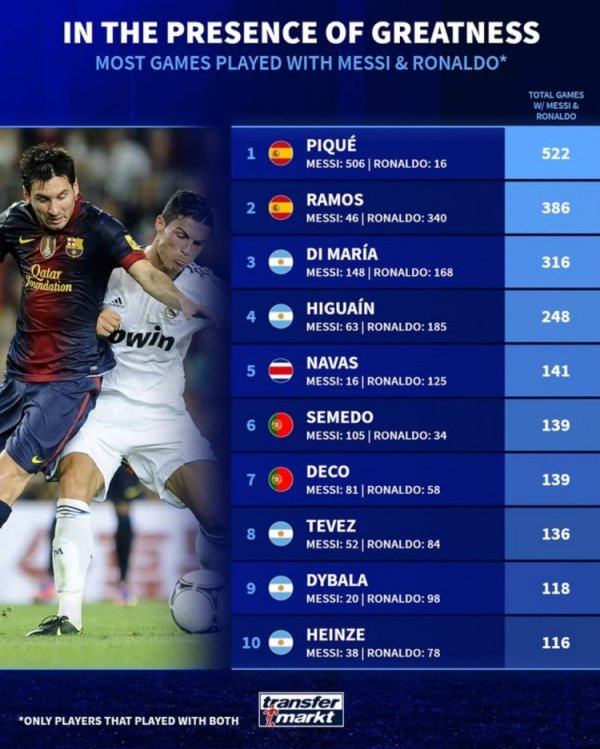 Germany ranked the most games with Mero: Pique, Ramos and Di Maria ranked in the top three