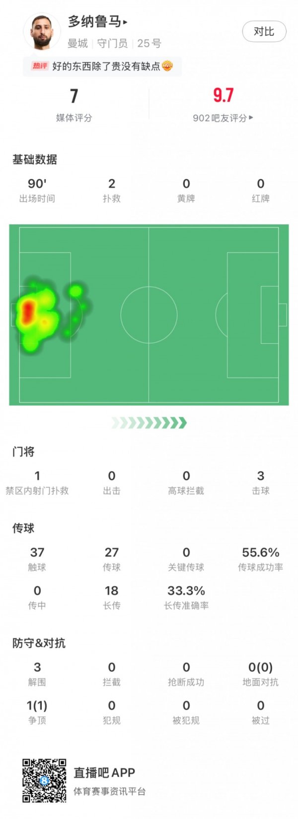 Donnarumma s debut stats: 2 saves, 3 clearances, 3 hits, 7