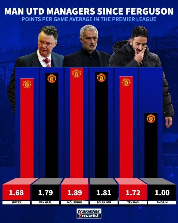 A strange injustice for all eternity/Snow in June? Manchester United coaches average points per game: Mourinho 1.89 Amorin only 1 point