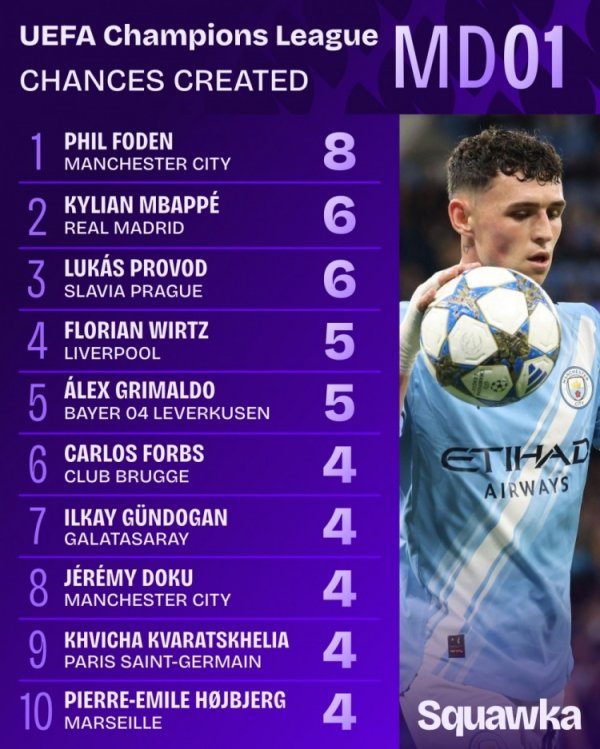 Champions League first round opportunity list: Foden leads 8 times, Mbappe 6 times, Werz 5 times