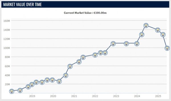 The prince s state returns! Foden s 2 goals and 2 assists in 5 games, former MVP+ s net worth shrank by 50 million last season