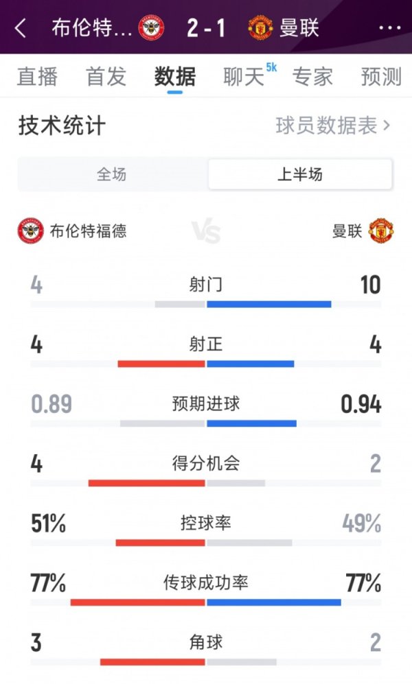 Manchester United 1-2 Brentford halftime data: 10-4 shot, 4-4 shot, 2-4 scoring chance