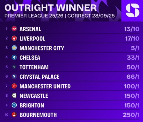 Odds overtake! Premier League champion odds: Arsenal first, Liverpool second, Manchester City Blues third and fourth