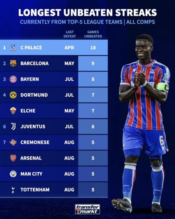 Glasner can do it! The current unbeaten list of the five major leagues: Crystal Palace has the most 18 games, Barcelona ranked second in 9 games
