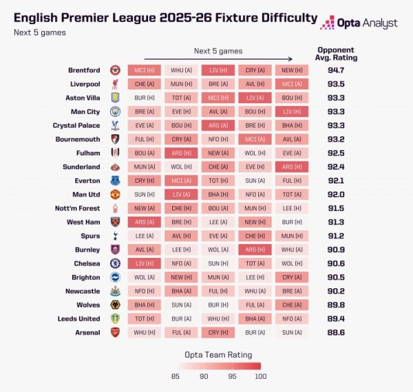 👀Opta analyzes the difficulty of the next 5 rounds of the Premier League: Arsenal is the easiest, Liverpool is the second most difficult