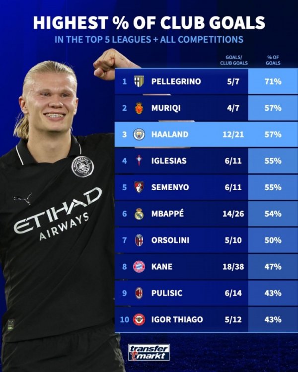 Haaland s goals account for 57% of the team s second highest in the five major leagues, Mbappe 54% and Kane 47%