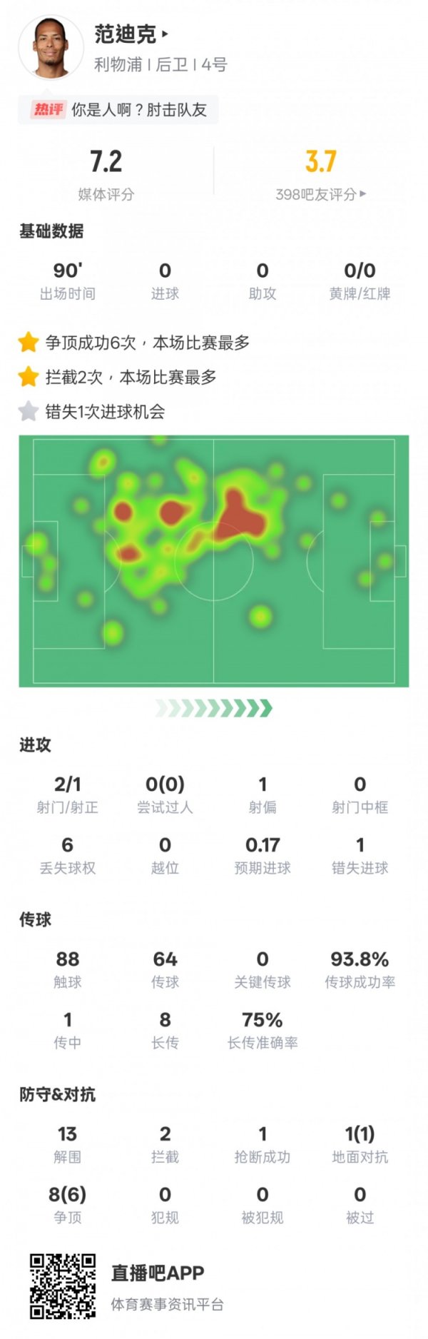 Van Dijk s statistics for this game: 6 successful aerial duels, the most +13 clearances and 2 steals, rating 7.2