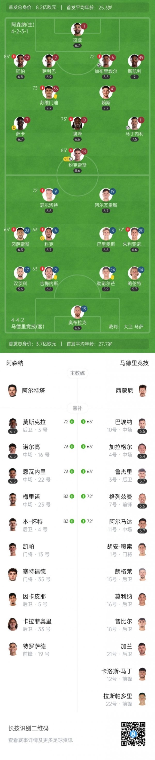 Tactical genius ⁉️ Simeone made 3 substitutions in a row in the 63rd minute, and then conceded 3 goals in 7 minutes and was defeated by the Gunners