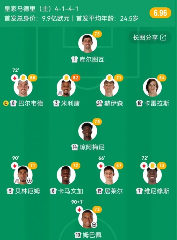 Famous brand? Real Madrid s away game against Liverpool s starting 11 was the same as Barcelona s starting line-up in El Clasico 2-1