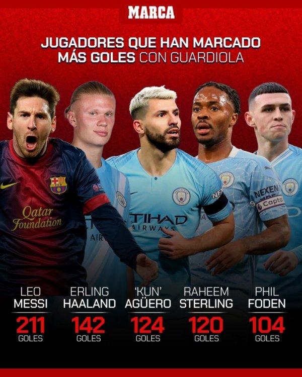 Scorer list of players under Guardiola: Messi leads with 211 goals, Haaland second, Sterling fourth