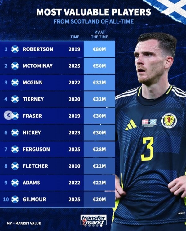 The historical value of Scottish players: Robertson ranked first in 2019 with 80 million euros, and McTominay ranked second this year