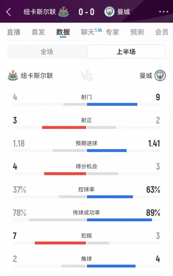 Newcastle vs Manchester City halftime statistics: 4-9 shots, 3-2 shots on target, 4-3 scoring chances